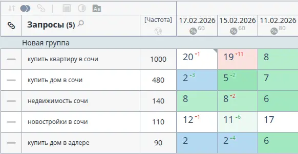 SEO-продвижение в Google — Ресторан и доставка еды