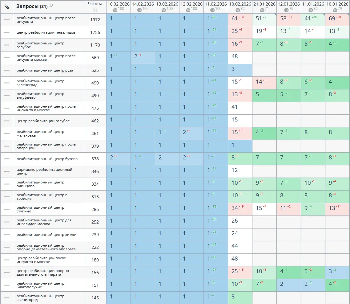 SEO-продвижение в Яндекс — Сайт в сфере туризма