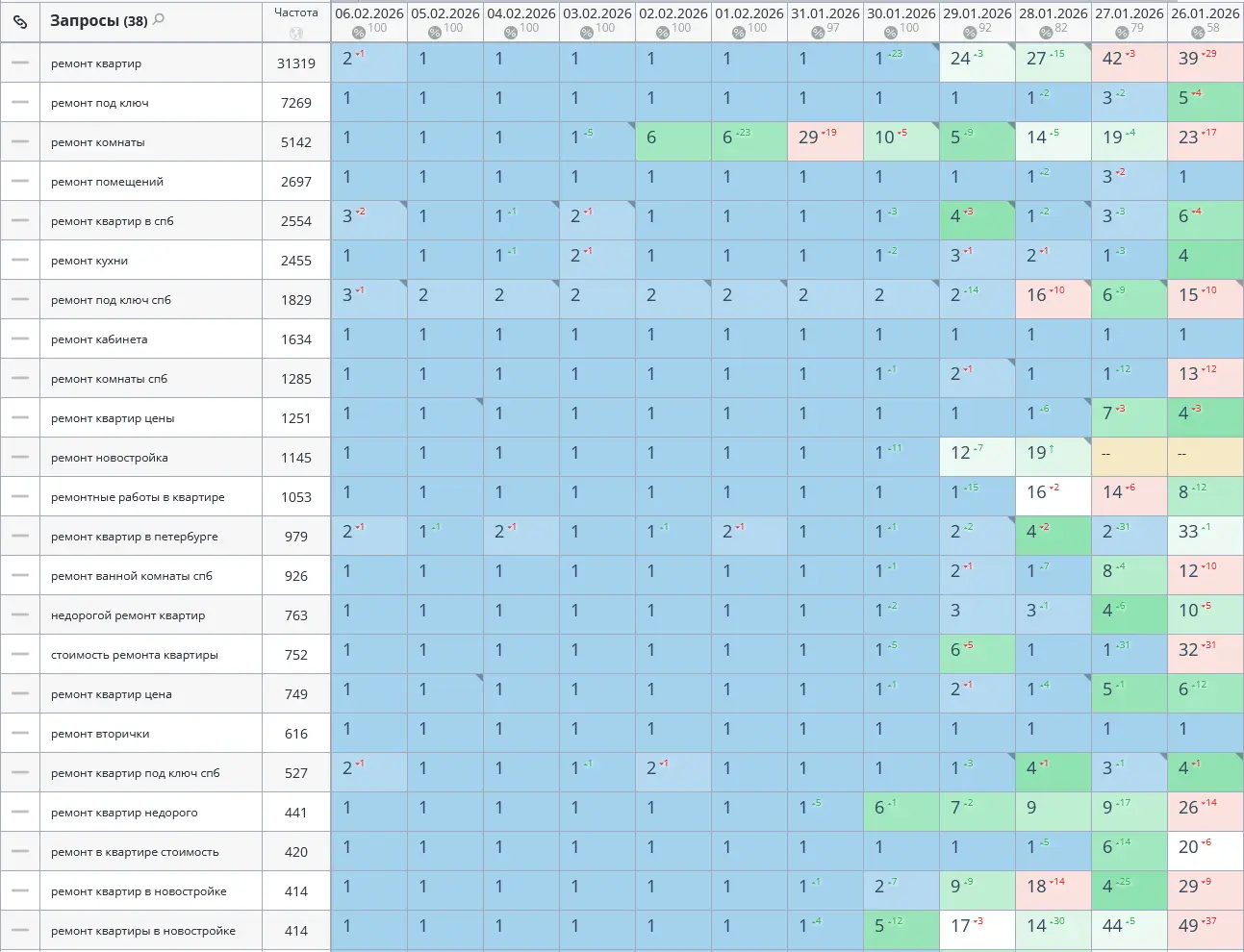 SEO-продвижение в Яндекс — Интернет-магазин одежды