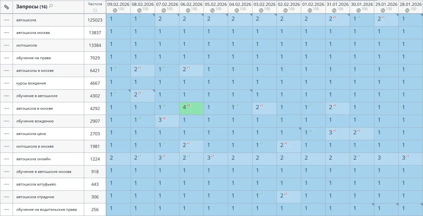 SEO-продвижение в Яндекс — Строительная компания